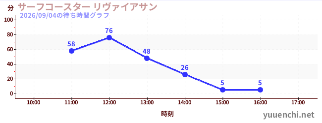 サーフコースター リヴァイアサンの待ち時間グラフ