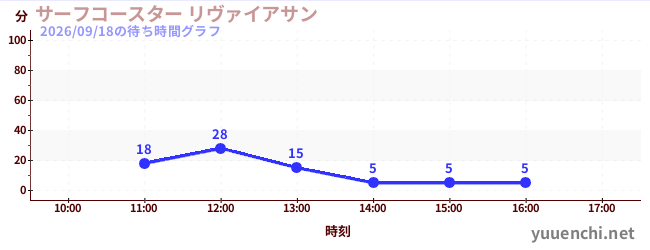 波浪雲霄飛車 Leviathanの待ち時間グラフ