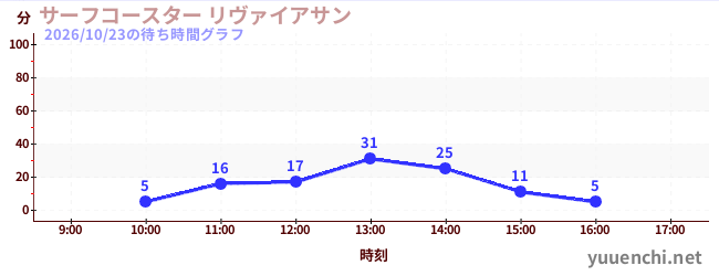 サーフコースター リヴァイアサンの待ち時間グラフ