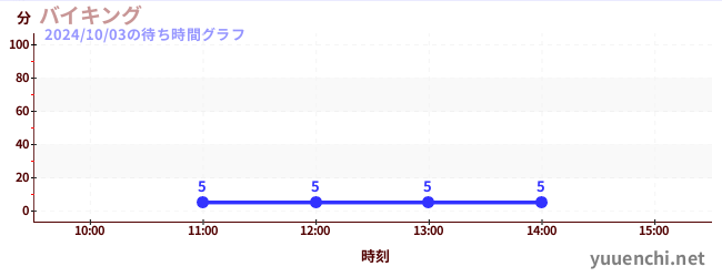 バイキングの待ち時間グラフ