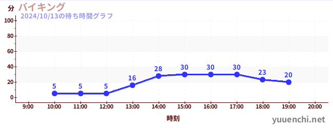 バイキングの待ち時間グラフ