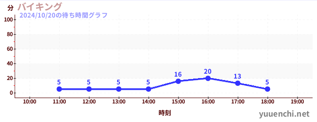 バイキングの待ち時間グラフ