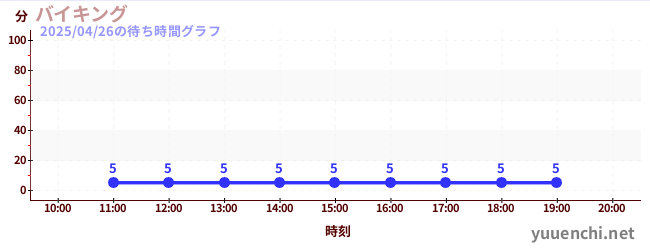 バイキングの待ち時間グラフ
