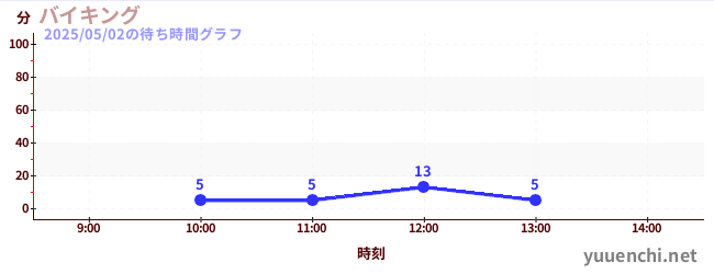 バイキングの待ち時間グラフ