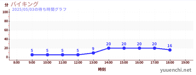 バイキングの待ち時間グラフ