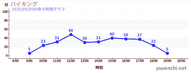 バイキングの待ち時間グラフ