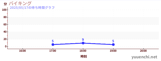 バイキングの待ち時間グラフ