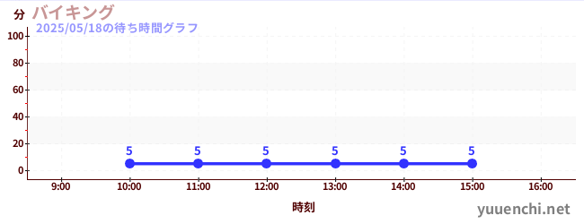 バイキングの待ち時間グラフ