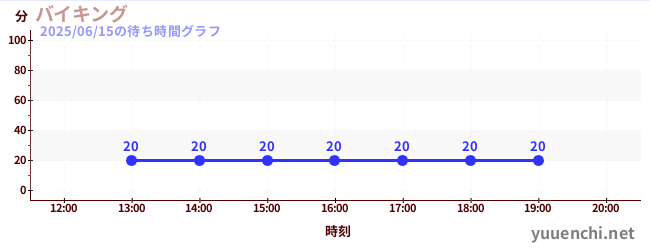 バイキングの待ち時間グラフ