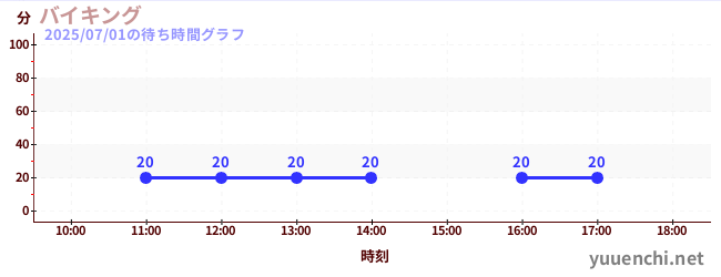 ไวกงの待ち時間グラフ
