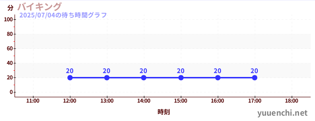 バイキングの待ち時間グラフ