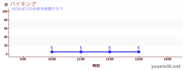 Vikingの待ち時間グラフ