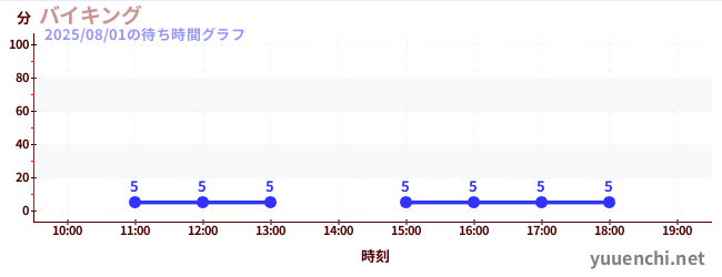 Vikingの待ち時間グラフ