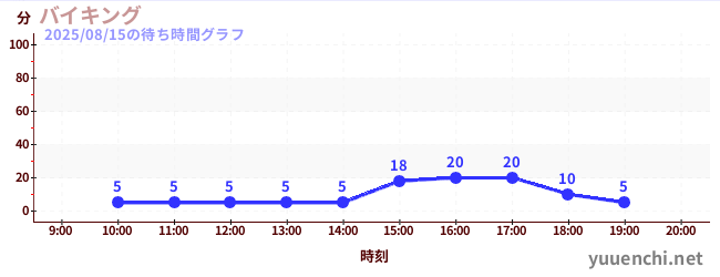海盗船の待ち時間グラフ