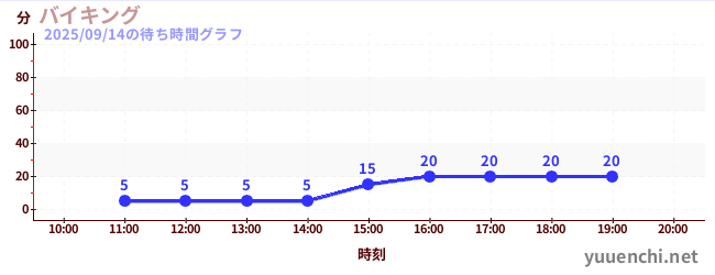 バイキングの待ち時間グラフ