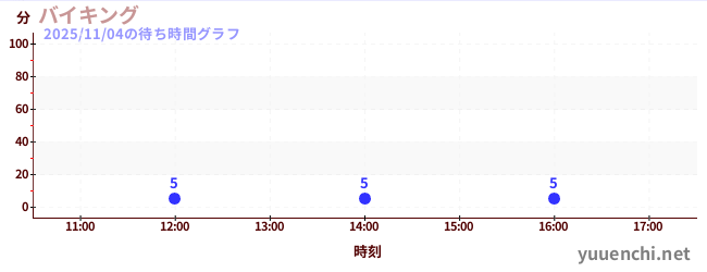 バイキングの待ち時間グラフ