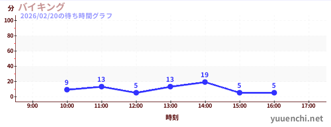 바이킹の待ち時間グラフ