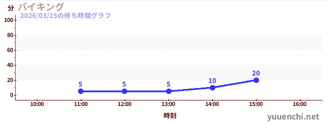 海盜船の待ち時間グラフ
