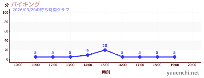 バイキングの待ち時間グラフ