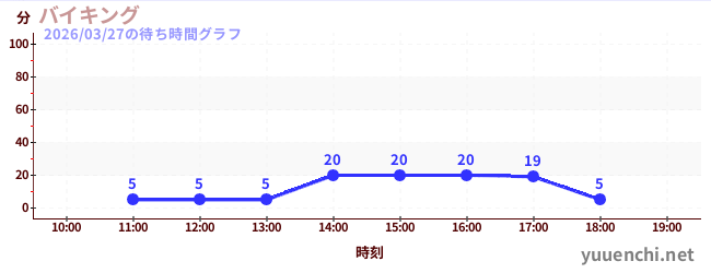 バイキングの待ち時間グラフ