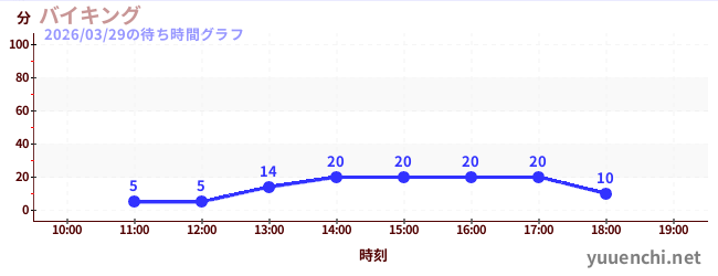バイキングの待ち時間グラフ