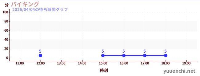 バイキングの待ち時間グラフ