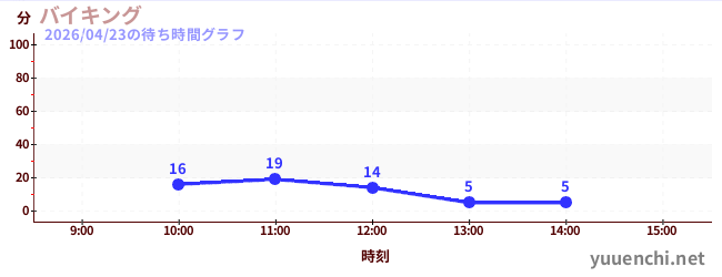 バイキングの待ち時間グラフ
