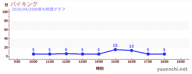 バイキングの待ち時間グラフ