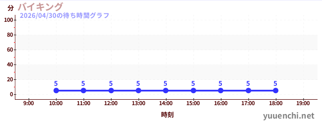 海盗船の待ち時間グラフ