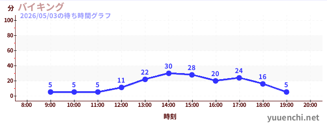 ไวกงの待ち時間グラフ