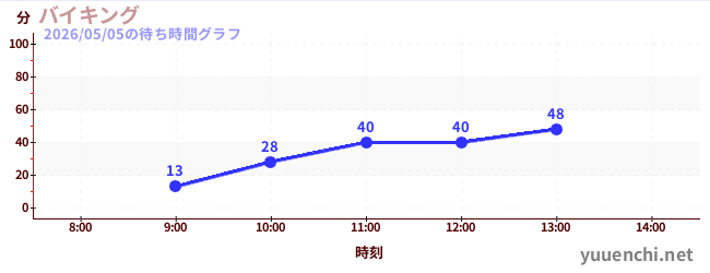 バイキングの待ち時間グラフ
