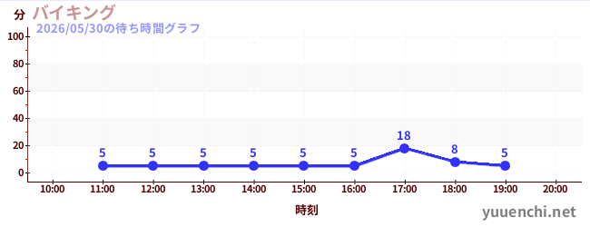 バイキングの待ち時間グラフ