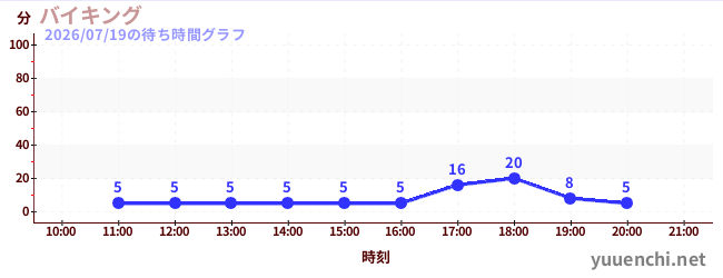 バイキングの待ち時間グラフ