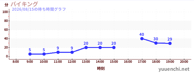 バイキングの待ち時間グラフ