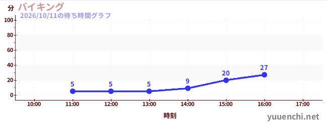 Vikingの待ち時間グラフ