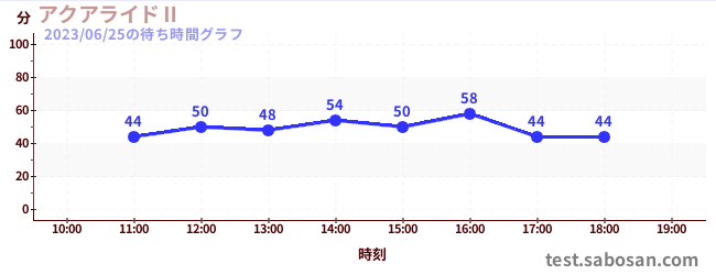 海上骑士Ⅱの待ち時間グラフ