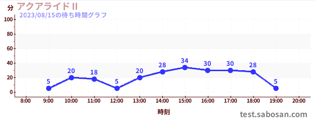 Aqua RideⅡの待ち時間グラフ
