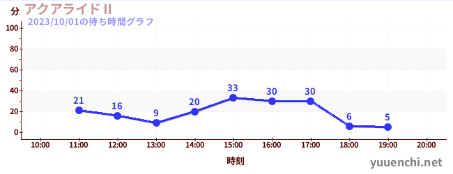 海上骑士Ⅱの待ち時間グラフ