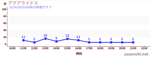 Aqua RideⅡの待ち時間グラフ