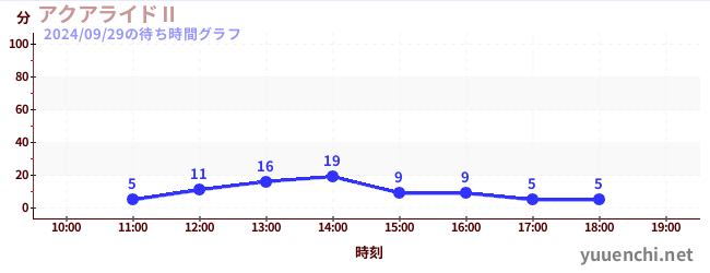 アクアライドⅡの待ち時間グラフ