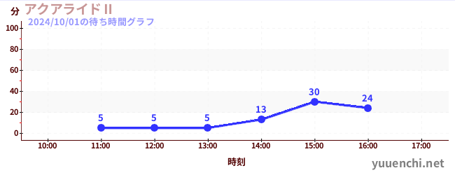 アクアライドⅡの待ち時間グラフ