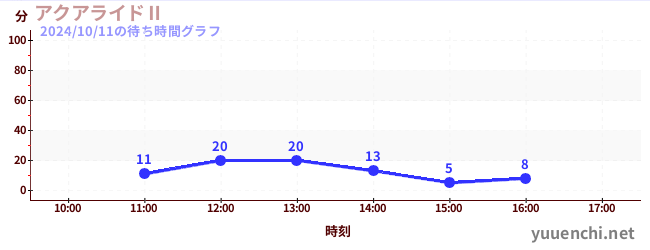 アクアライドⅡの待ち時間グラフ