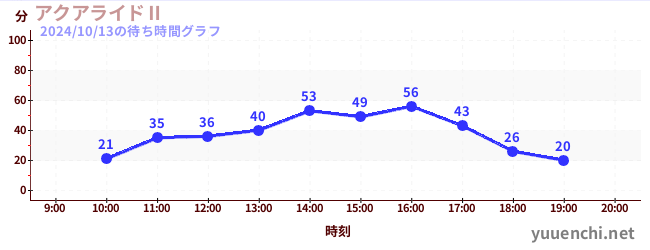 アクアライドⅡの待ち時間グラフ