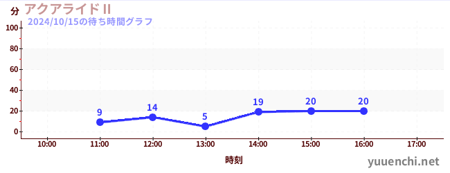 アクアライドⅡの待ち時間グラフ