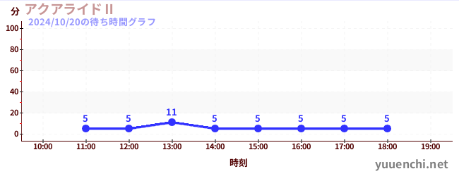 アクアライドⅡの待ち時間グラフ