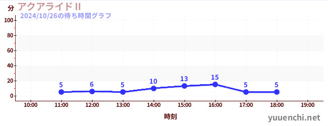 アクアライドⅡの待ち時間グラフ