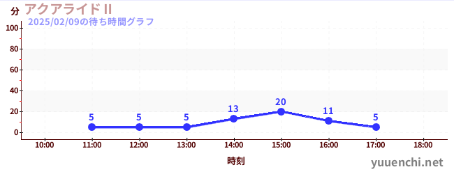 アクアライドⅡの待ち時間グラフ