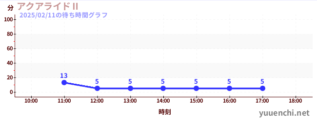 アクアライドⅡの待ち時間グラフ