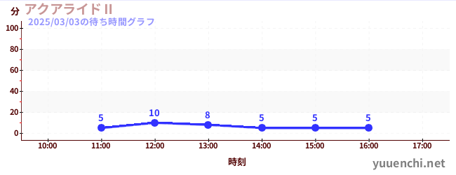 Aqua RideⅡの待ち時間グラフ