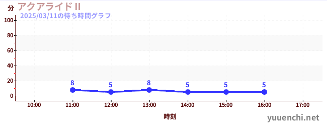 อควาไรด์ Iの待ち時間グラフ